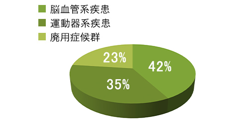 疾患別割合