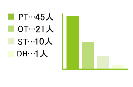 リハビリスタッフ数